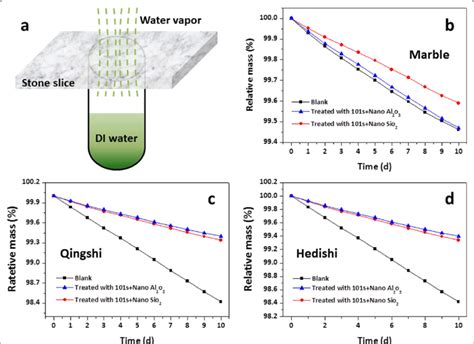 how to test water vapor permeability sourcing|water vapor permeability.